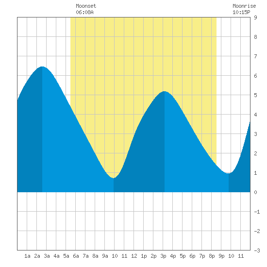 Tinicum National Wildlife Refuge tide chart for Thursday, June 12, 2025