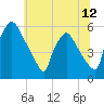 Tinicum National Wildlife Refuge tide chart for Thursday, June 12, 2025