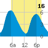 Tinicum National Wildlife Refuge tide chart for Monday, June 16, 2025