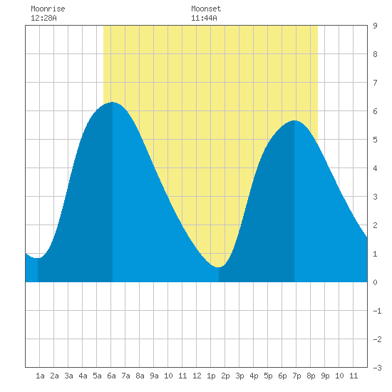Tinicum National Wildlife Refuge tide chart for Tuesday, June 17, 2025