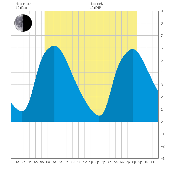 Tinicum National Wildlife Refuge tide chart for Wednesday, June 18, 2025