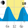 Tinicum National Wildlife Refuge tide chart for Wednesday, June 18, 2025
