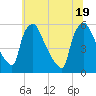 Tinicum National Wildlife Refuge tide chart for Thursday, June 19, 2025