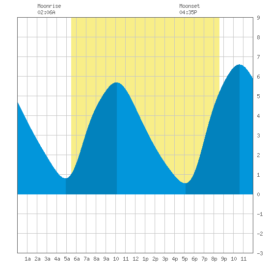 Tinicum National Wildlife Refuge tide chart for Saturday, June 21, 2025