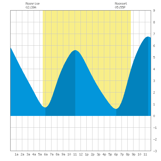 Tinicum National Wildlife Refuge tide chart for Sunday, June 22, 2025