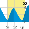 Tinicum National Wildlife Refuge tide chart for Sunday, June 22, 2025