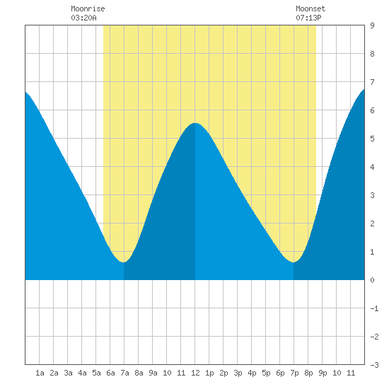Tinicum National Wildlife Refuge tide chart for Monday, June 23, 2025