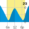 Tinicum National Wildlife Refuge tide chart for Monday, June 23, 2025