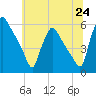 Tinicum National Wildlife Refuge tide chart for Tuesday, June 24, 2025