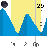 Tinicum National Wildlife Refuge tide chart for Wednesday, June 25, 2025