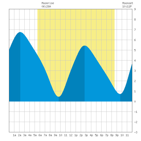 Tinicum National Wildlife Refuge tide chart for Thursday, June 26, 2025
