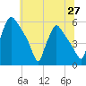 Tinicum National Wildlife Refuge tide chart for Friday, June 27, 2025