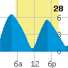 Tinicum National Wildlife Refuge tide chart for Saturday, June 28, 2025