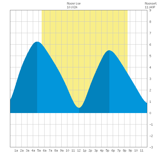 Tinicum National Wildlife Refuge tide chart for Sunday, June 29, 2025
