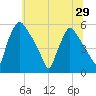 Tinicum National Wildlife Refuge tide chart for Sunday, June 29, 2025