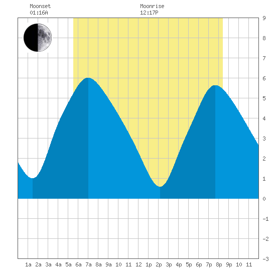 Tinicum National Wildlife Refuge tide chart for Monday, June 2, 2025