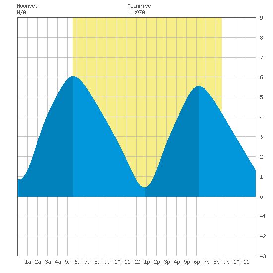 Tinicum National Wildlife Refuge tide chart for Monday, June 30, 2025