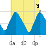 Tinicum National Wildlife Refuge tide chart for Tuesday, June 3, 2025