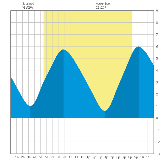 Tinicum National Wildlife Refuge tide chart for Wednesday, June 4, 2025