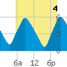 Tinicum National Wildlife Refuge tide chart for Wednesday, June 4, 2025