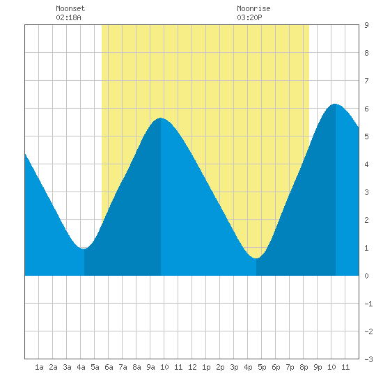 Tinicum National Wildlife Refuge tide chart for Thursday, June 5, 2025