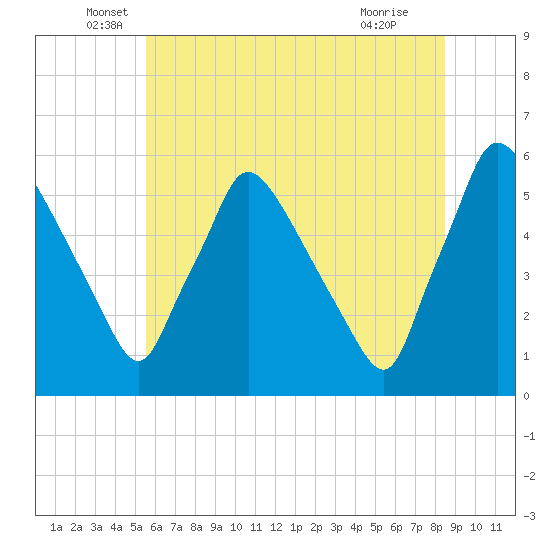 Tinicum National Wildlife Refuge tide chart for Friday, June 6, 2025