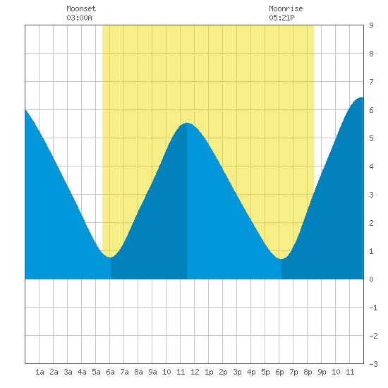 Tinicum National Wildlife Refuge tide chart for Saturday, June 7, 2025