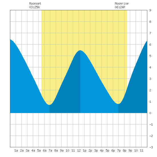 Tinicum National Wildlife Refuge tide chart for Sunday, June 8, 2025