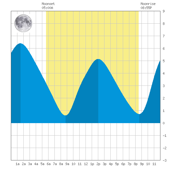 Tinicum National Wildlife Refuge tide chart for Thursday, July 10, 2025