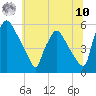 Tinicum National Wildlife Refuge tide chart for Thursday, July 10, 2025