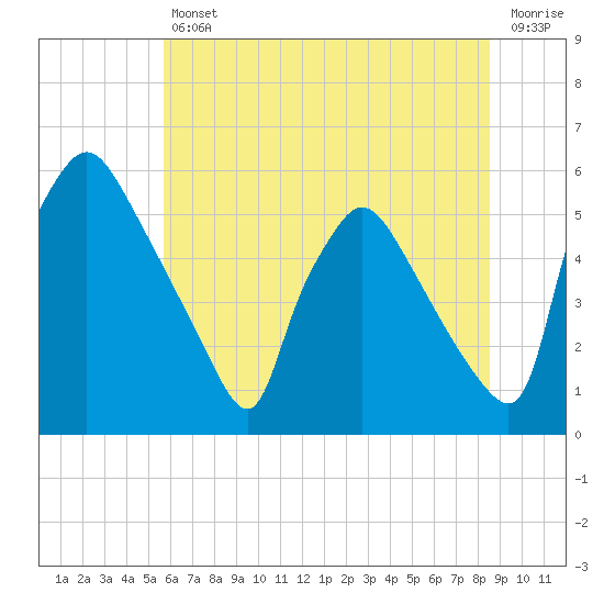 Tinicum National Wildlife Refuge tide chart for Friday, July 11, 2025