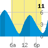 Tinicum National Wildlife Refuge tide chart for Friday, July 11, 2025