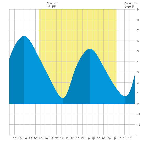 Tinicum National Wildlife Refuge tide chart for Saturday, July 12, 2025
