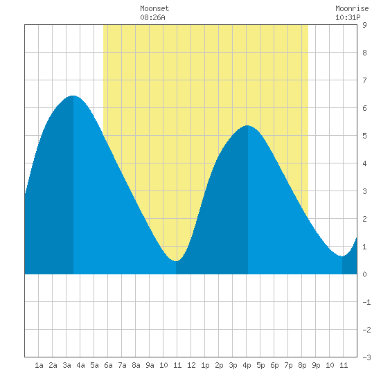 Tinicum National Wildlife Refuge tide chart for Sunday, July 13, 2025