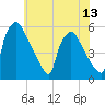 Tinicum National Wildlife Refuge tide chart for Sunday, July 13, 2025