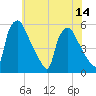 Tinicum National Wildlife Refuge tide chart for Monday, July 14, 2025