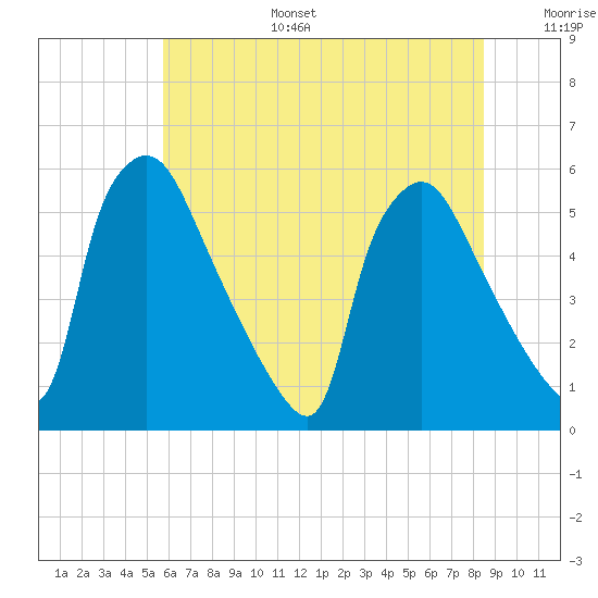 Tinicum National Wildlife Refuge tide chart for Tuesday, July 15, 2025