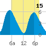 Tinicum National Wildlife Refuge tide chart for Tuesday, July 15, 2025