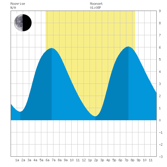 Tinicum National Wildlife Refuge tide chart for Thursday, July 17, 2025