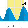 Tinicum National Wildlife Refuge tide chart for Friday, July 18, 2025