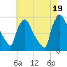 Tinicum National Wildlife Refuge tide chart for Saturday, July 19, 2025