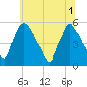 Tinicum National Wildlife Refuge tide chart for Tuesday, July 1, 2025
