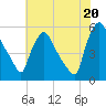 Tinicum National Wildlife Refuge tide chart for Sunday, July 20, 2025