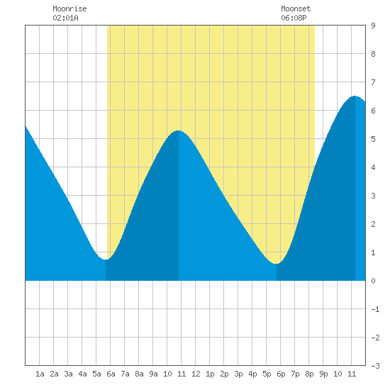 Tinicum National Wildlife Refuge tide chart for Monday, July 21, 2025