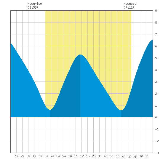 Tinicum National Wildlife Refuge tide chart for Tuesday, July 22, 2025