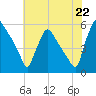 Tinicum National Wildlife Refuge tide chart for Tuesday, July 22, 2025