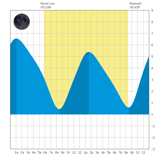 Tinicum National Wildlife Refuge tide chart for Thursday, July 24, 2025