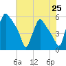 Tinicum National Wildlife Refuge tide chart for Friday, July 25, 2025