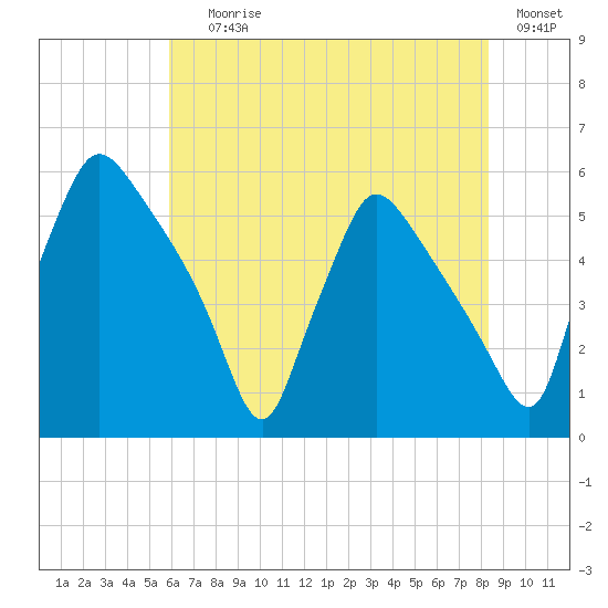 Tinicum National Wildlife Refuge tide chart for Saturday, July 26, 2025