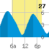 Tinicum National Wildlife Refuge tide chart for Sunday, July 27, 2025